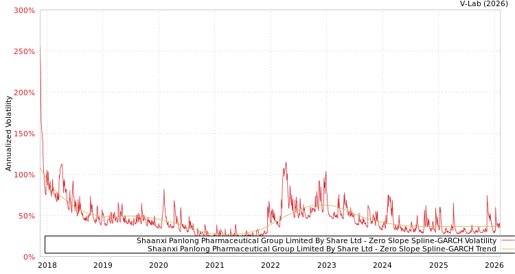 graph of Shaanxi Panlong Pharmaceutical Group Limited By Share Ltd S0GARCH