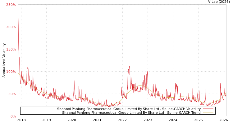 graph of Shaanxi Panlong Pharmaceutical Group Limited By Share Ltd SGARCH