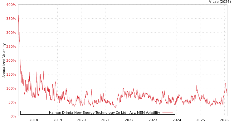 graph of Hainan Drinda New Energy Technology Co Ltd AMEM