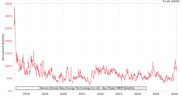 graph of Hainan Drinda New Energy Technology Co Ltd APMEM