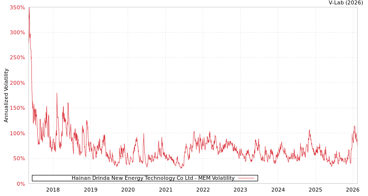 graph of Hainan Drinda New Energy Technology Co Ltd MEM