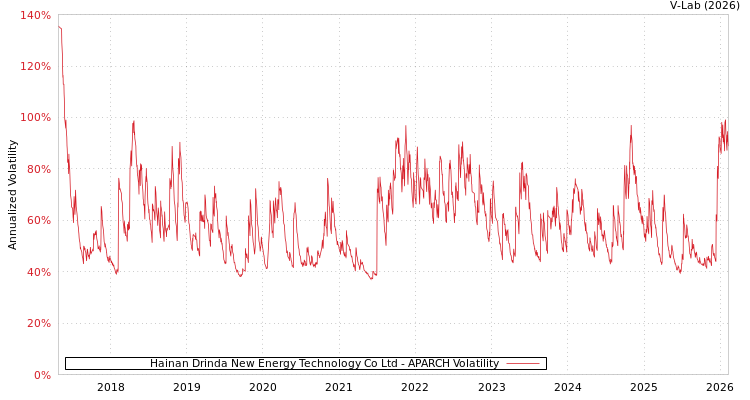 graph of Hainan Drinda New Energy Technology Co Ltd APARCH