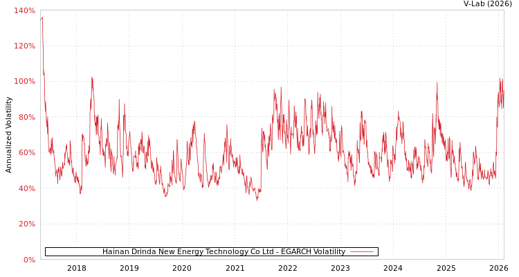 graph of Hainan Drinda New Energy Technology Co Ltd EGARCH