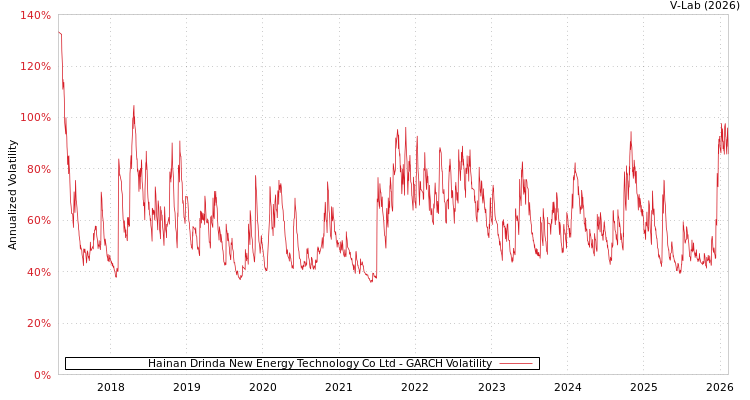 graph of Hainan Drinda New Energy Technology Co Ltd GARCH