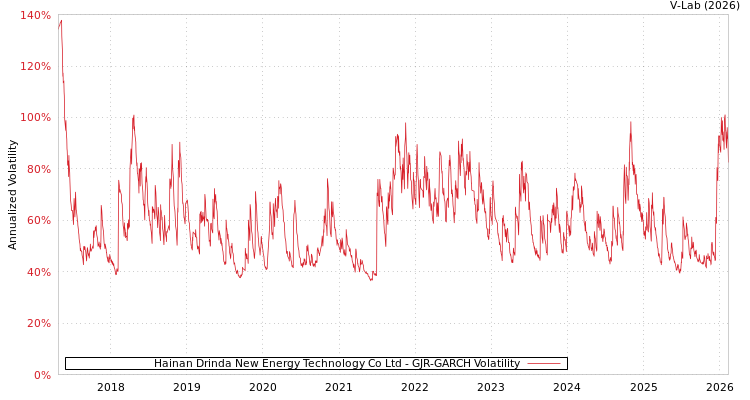 graph of Hainan Drinda New Energy Technology Co Ltd GJR-GARCH