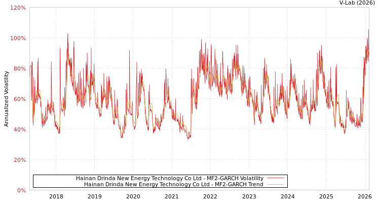 graph of Hainan Drinda New Energy Technology Co Ltd MF2-GARCH