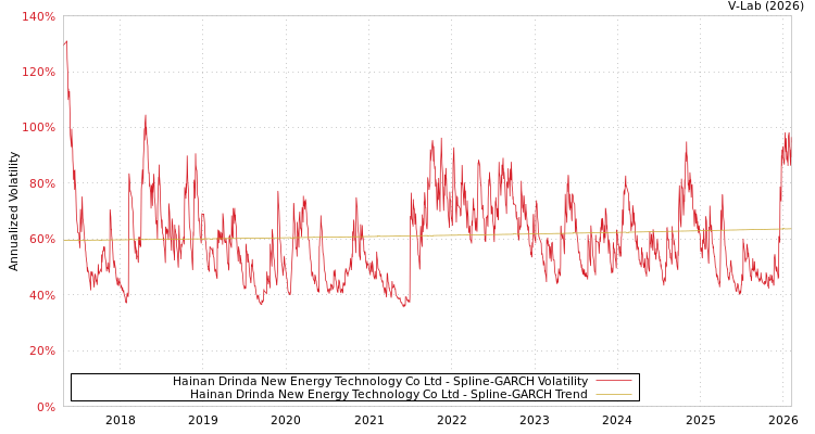graph of Hainan Drinda New Energy Technology Co Ltd SGARCH
