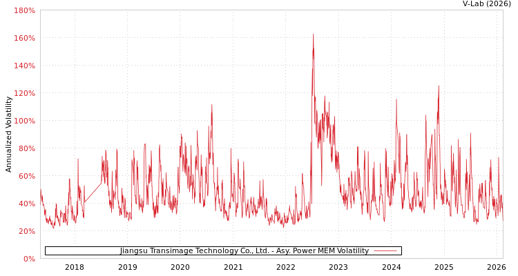 graph of Jiangsu Transimage Technology Co., Ltd. APMEM