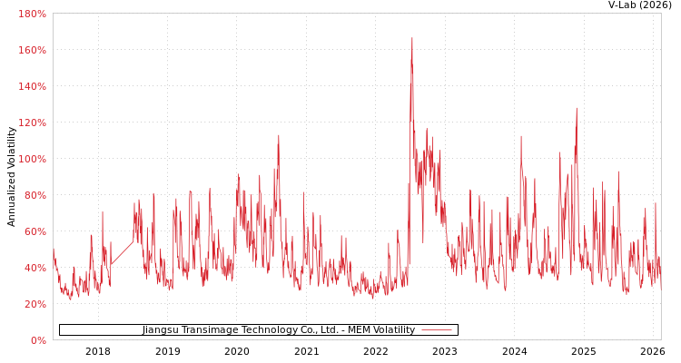 graph of Jiangsu Transimage Technology Co., Ltd. MEM
