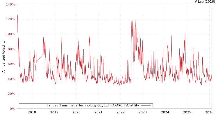 graph of Jiangsu Transimage Technology Co., Ltd. APARCH
