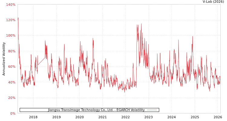 graph of Jiangsu Transimage Technology Co., Ltd. EGARCH