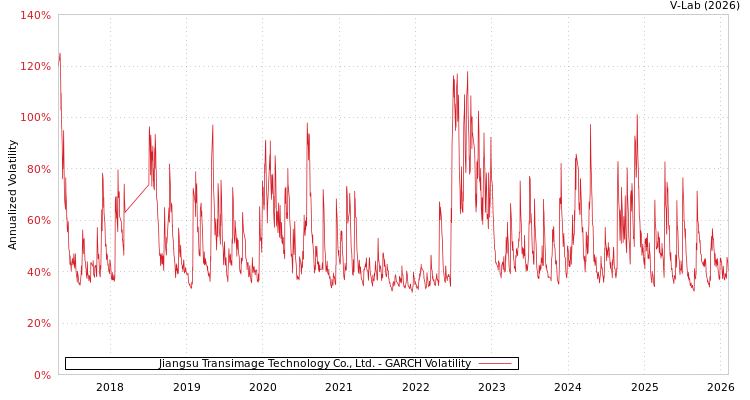 graph of Jiangsu Transimage Technology Co., Ltd. GARCH