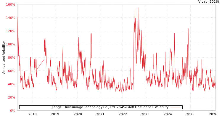 graph of Jiangsu Transimage Technology Co., Ltd. GAS-GARCH-T
