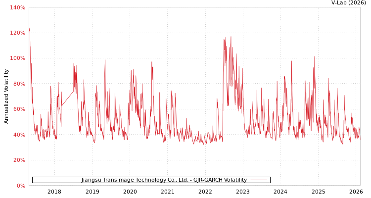 graph of Jiangsu Transimage Technology Co., Ltd. GJR-GARCH