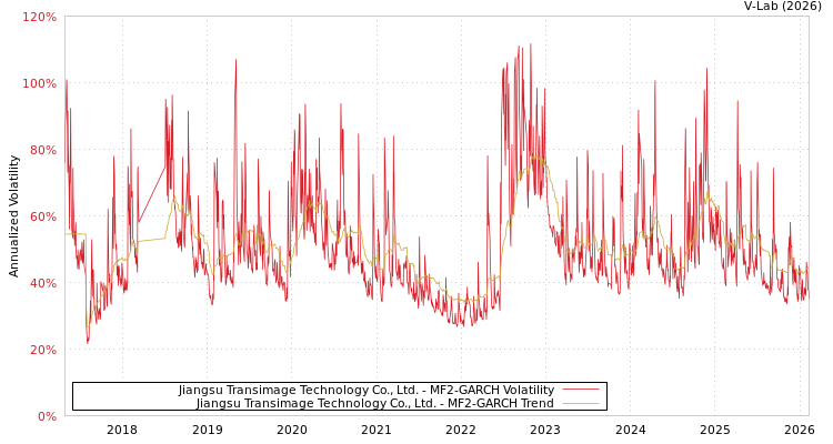 graph of Jiangsu Transimage Technology Co., Ltd. MF2-GARCH
