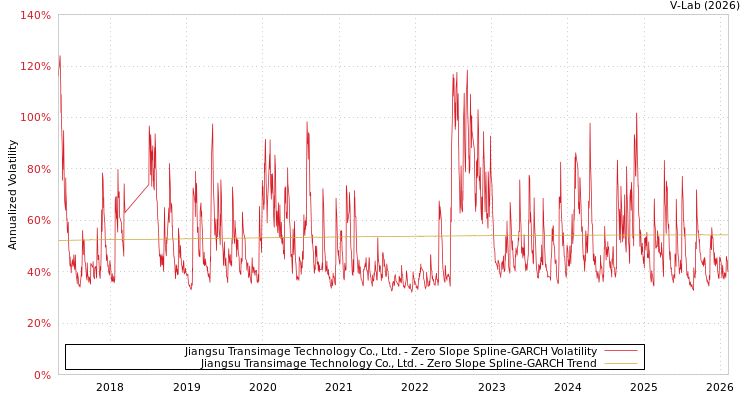 graph of Jiangsu Transimage Technology Co., Ltd. S0GARCH
