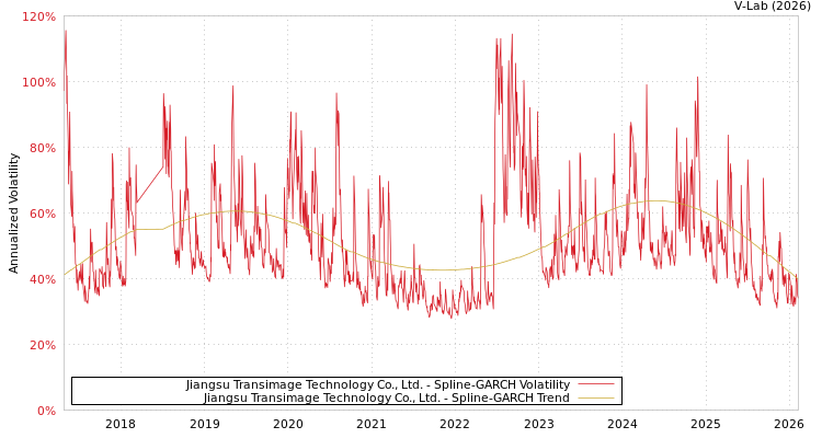 graph of Jiangsu Transimage Technology Co., Ltd. SGARCH