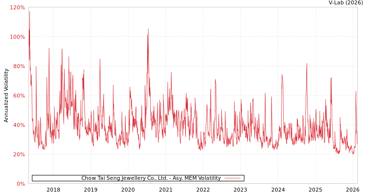 graph of Chow Tai Seng Jewellery Co., Ltd. AMEM