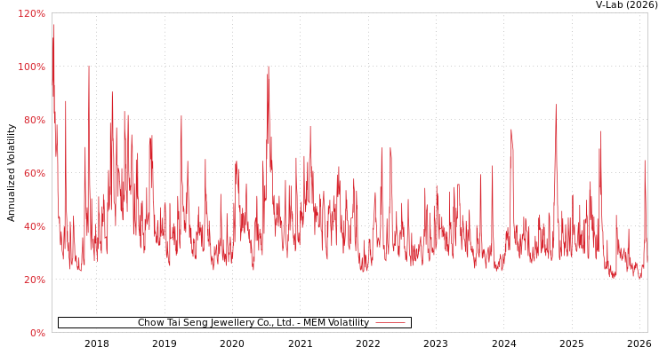 graph of Chow Tai Seng Jewellery Co., Ltd. MEM