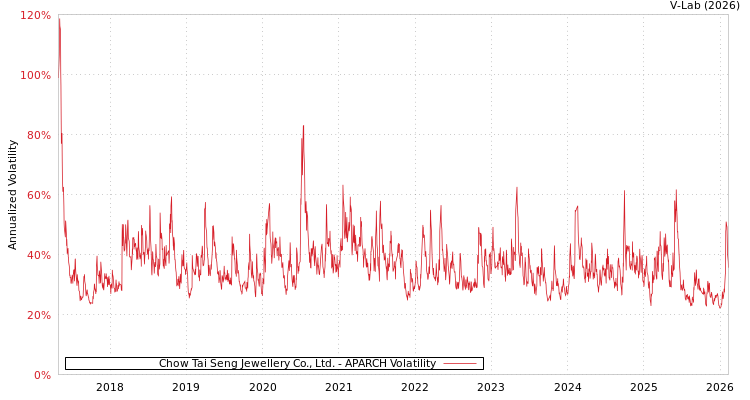 graph of Chow Tai Seng Jewellery Co., Ltd. APARCH