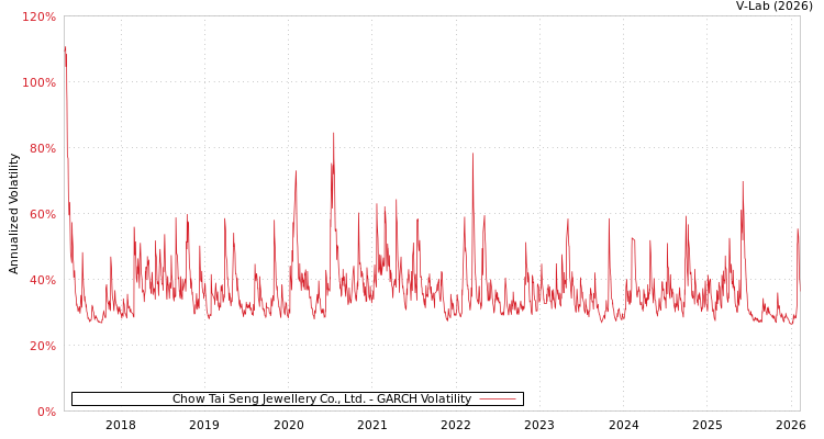 graph of Chow Tai Seng Jewellery Co., Ltd. GARCH