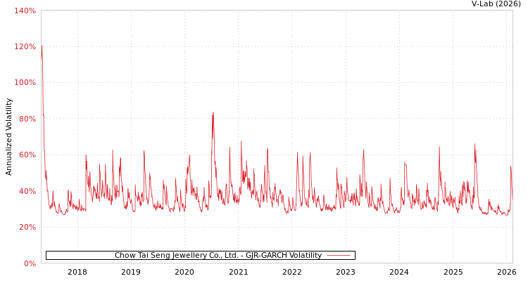 graph of Chow Tai Seng Jewellery Co., Ltd. GJR-GARCH