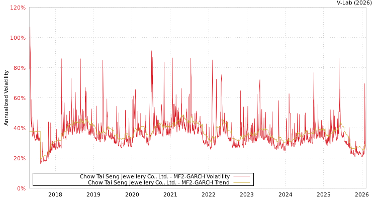 graph of Chow Tai Seng Jewellery Co., Ltd. MF2-GARCH
