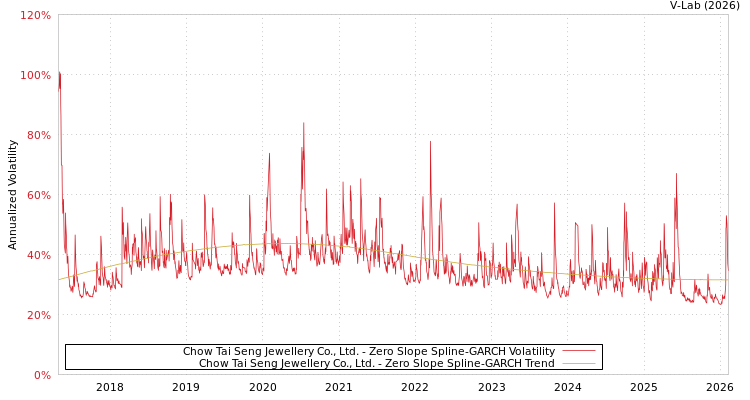 graph of Chow Tai Seng Jewellery Co., Ltd. S0GARCH