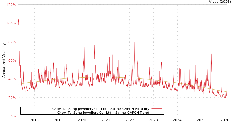 graph of Chow Tai Seng Jewellery Co., Ltd. SGARCH