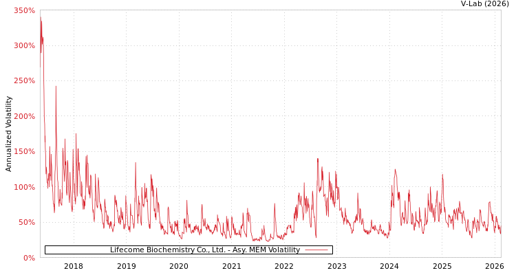 graph of Lifecome Biochemistry Co., Ltd. AMEM
