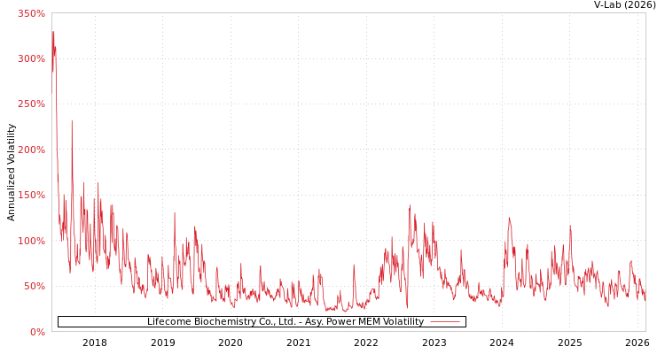 graph of Lifecome Biochemistry Co., Ltd. APMEM