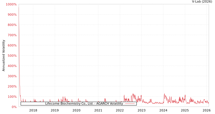 graph of Lifecome Biochemistry Co., Ltd. AGARCH