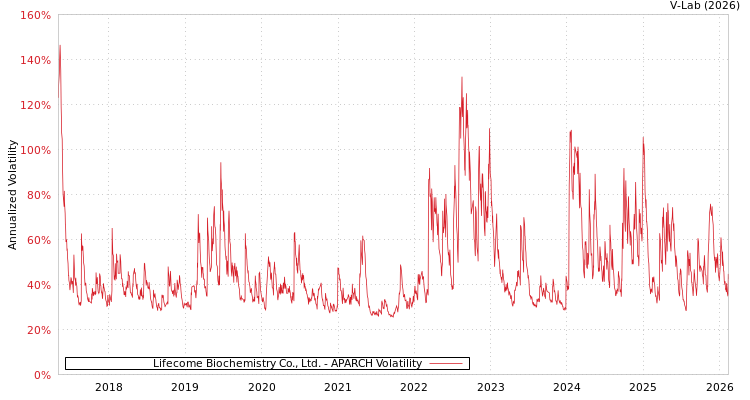 graph of Lifecome Biochemistry Co., Ltd. APARCH