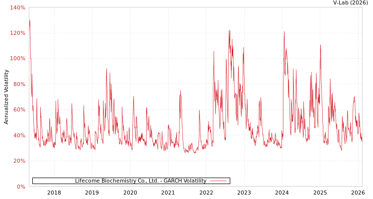 graph of Lifecome Biochemistry Co., Ltd. GARCH