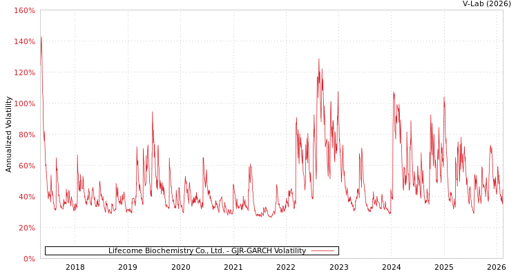 graph of Lifecome Biochemistry Co., Ltd. GJR-GARCH