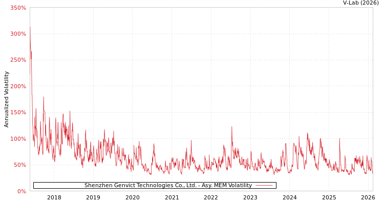 graph of Shenzhen Genvict Technologies Co., Ltd. AMEM