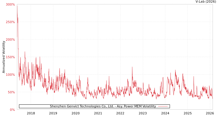 graph of Shenzhen Genvict Technologies Co., Ltd. APMEM
