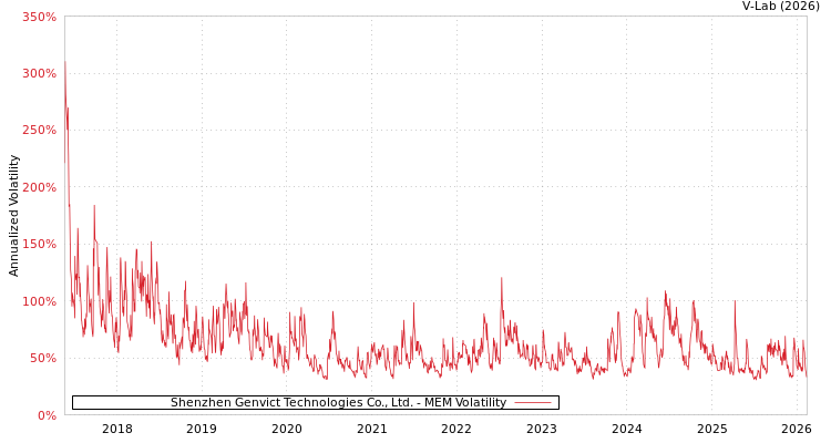 graph of Shenzhen Genvict Technologies Co., Ltd. MEM