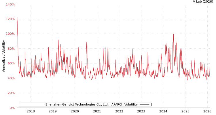 graph of Shenzhen Genvict Technologies Co., Ltd. APARCH