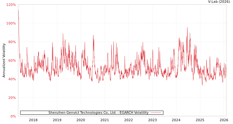 graph of Shenzhen Genvict Technologies Co., Ltd. EGARCH