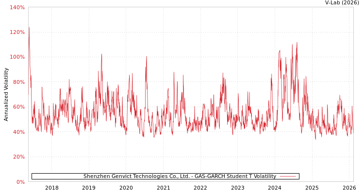 graph of Shenzhen Genvict Technologies Co., Ltd. GAS-GARCH-T