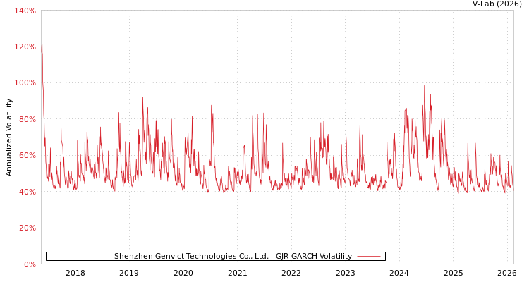 graph of Shenzhen Genvict Technologies Co., Ltd. GJR-GARCH