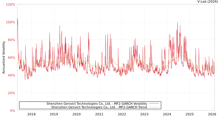 graph of Shenzhen Genvict Technologies Co., Ltd. MF2-GARCH