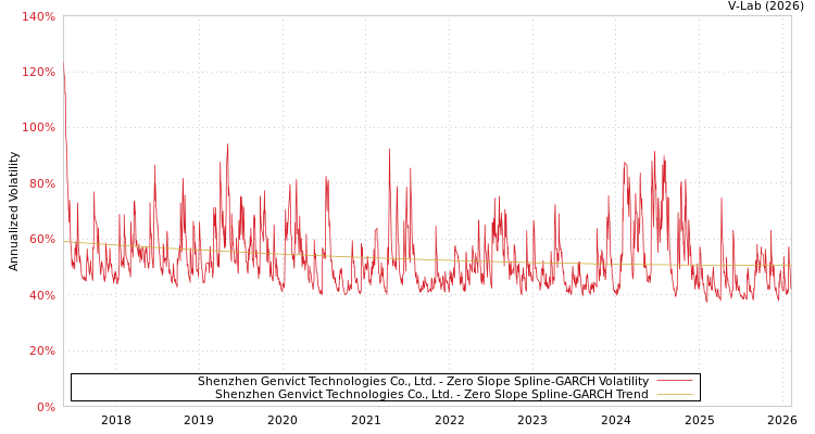 graph of Shenzhen Genvict Technologies Co., Ltd. S0GARCH