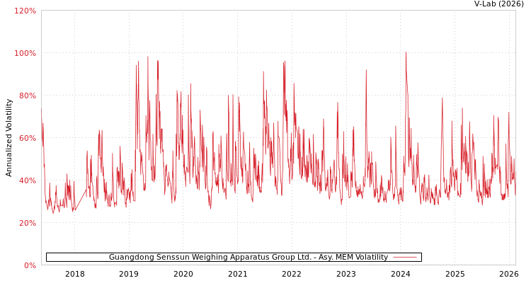 graph of Guangdong Senssun Weighing Apparatus Group Ltd. AMEM