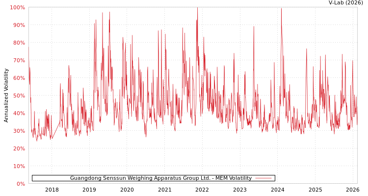 graph of Guangdong Senssun Weighing Apparatus Group Ltd. MEM