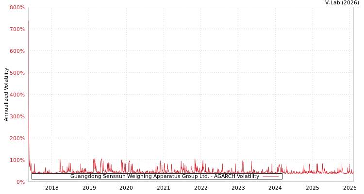 graph of Guangdong Senssun Weighing Apparatus Group Ltd. AGARCH