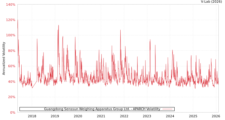 graph of Guangdong Senssun Weighing Apparatus Group Ltd. APARCH