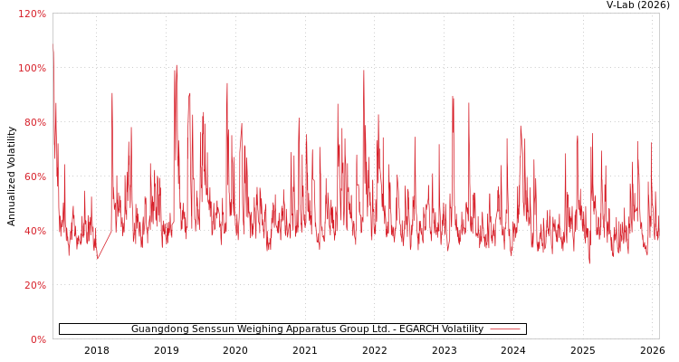 graph of Guangdong Senssun Weighing Apparatus Group Ltd. EGARCH