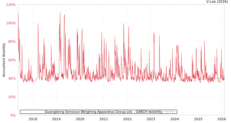 graph of Guangdong Senssun Weighing Apparatus Group Ltd. GARCH